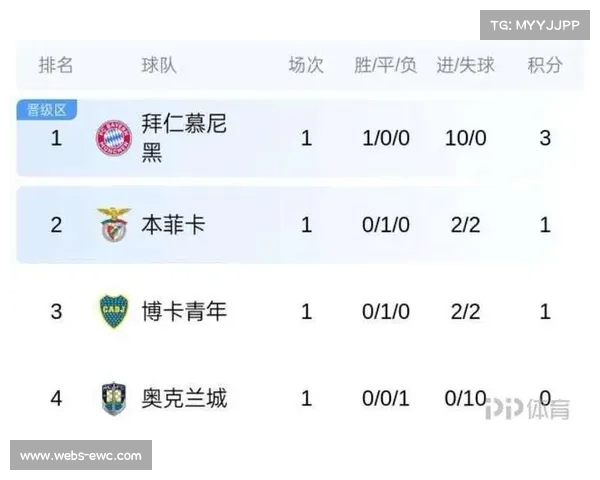 Team Vitality稳居全球第一 俱乐部锦标赛积分榜更新以2200分领跑 Team Vitality稳居全球第一 俱乐部锦标赛积分榜更新以2200分领跑